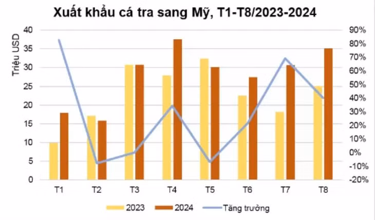 Biểu đồ xuất khẩu cá tra sang Mỹ (Nguồn: Hiệp hội Chế biến và Xuất khẩu thủy sản Việt Nam)