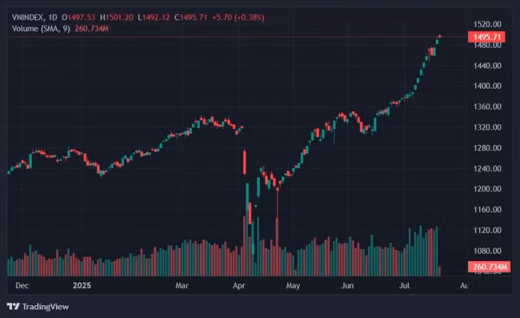 VN-Index chạm mốc 1.500 điểm và lùi lại ngay sau đó. Ảnh: TradingView.