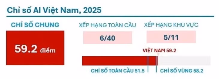 Chỉ số chung của Việt Nam được tính dựa trên trung bình của 7 chỉ số thành phần liên quan đến AI. Ảnh: WIN