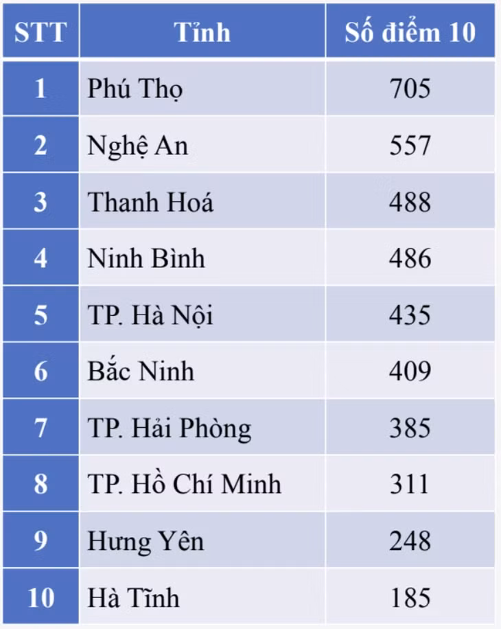 Điểm 10 môn địa lý