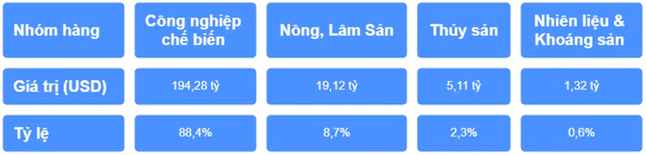 Cơ cấu nhóm hàng xuất khẩu 6 tháng đầu năm 2025.