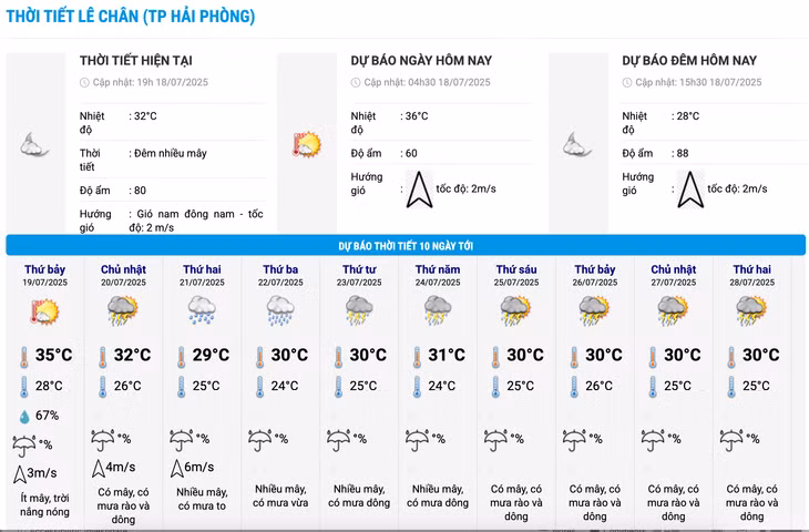 Biểu đồ nhiệt trong 10 ngày tới ở Lê Chân, Hải Phòng cập nhật vào 19h ngày 18/7. Ảnh: Trung tâm Dự báo Khí tượng Thủy văn Quốc gia