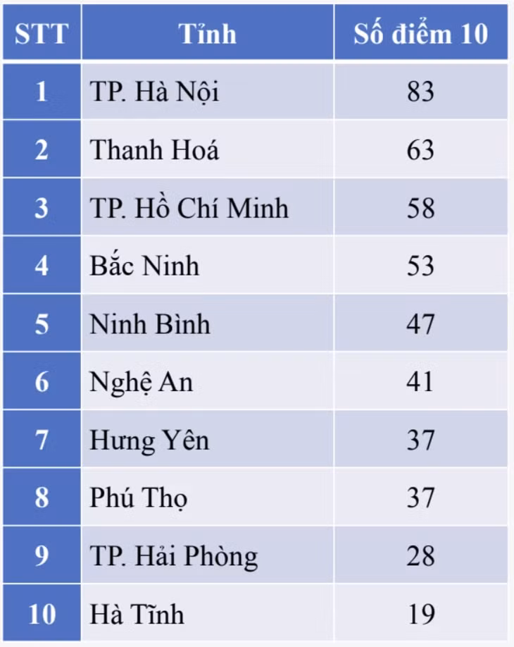 Điểm 10 môn hóa