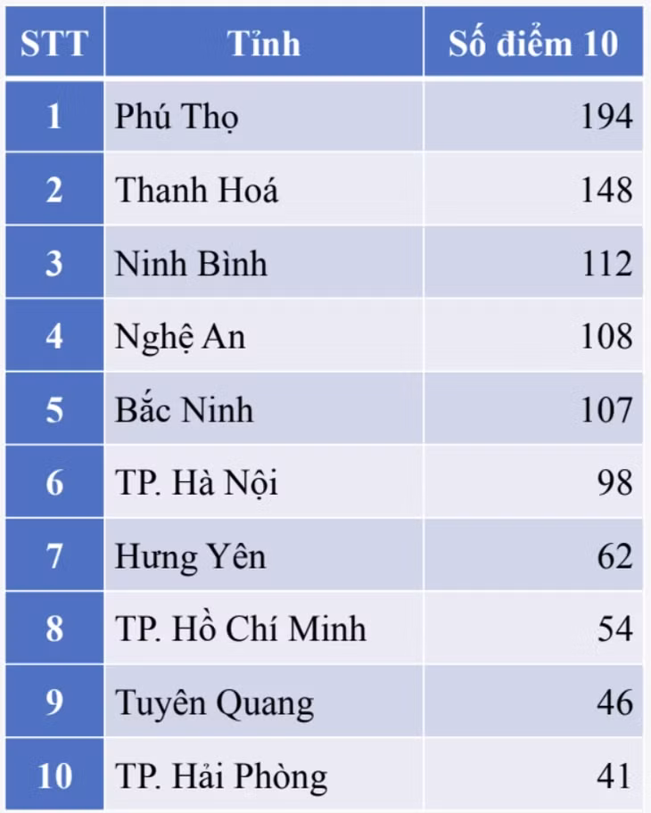 Điểm 10 môn lịch sử