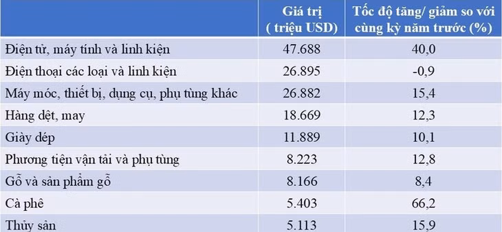 Các mặt hàng xuất khẩu trên 5 tỷ USD trong những tháng đầu năm 2025.