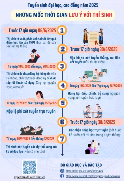 Những mốc thời gian tuyển sinh đại học, cao đẳng năm 2025.