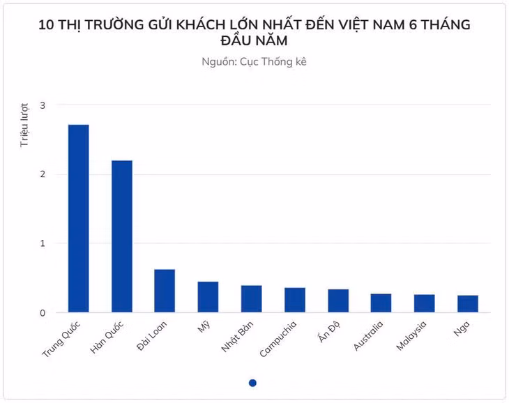 Khách Nga đến Việt Nam 6 tháng đầu năm bằng cả năm 2024 ảnh 2 Khách Nga đến Việt Nam 6 tháng đầu năm bằng cả năm 2024 ảnh 2