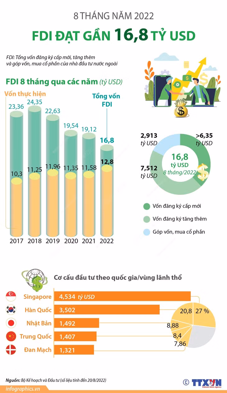 Việt Nam thu hút gần 16,8 tỷ USD vốn FDI trong 8 tháng ảnh 1 Việt Nam thu hút gần 16,8 tỷ USD vốn FDI trong 8 tháng ảnh 1