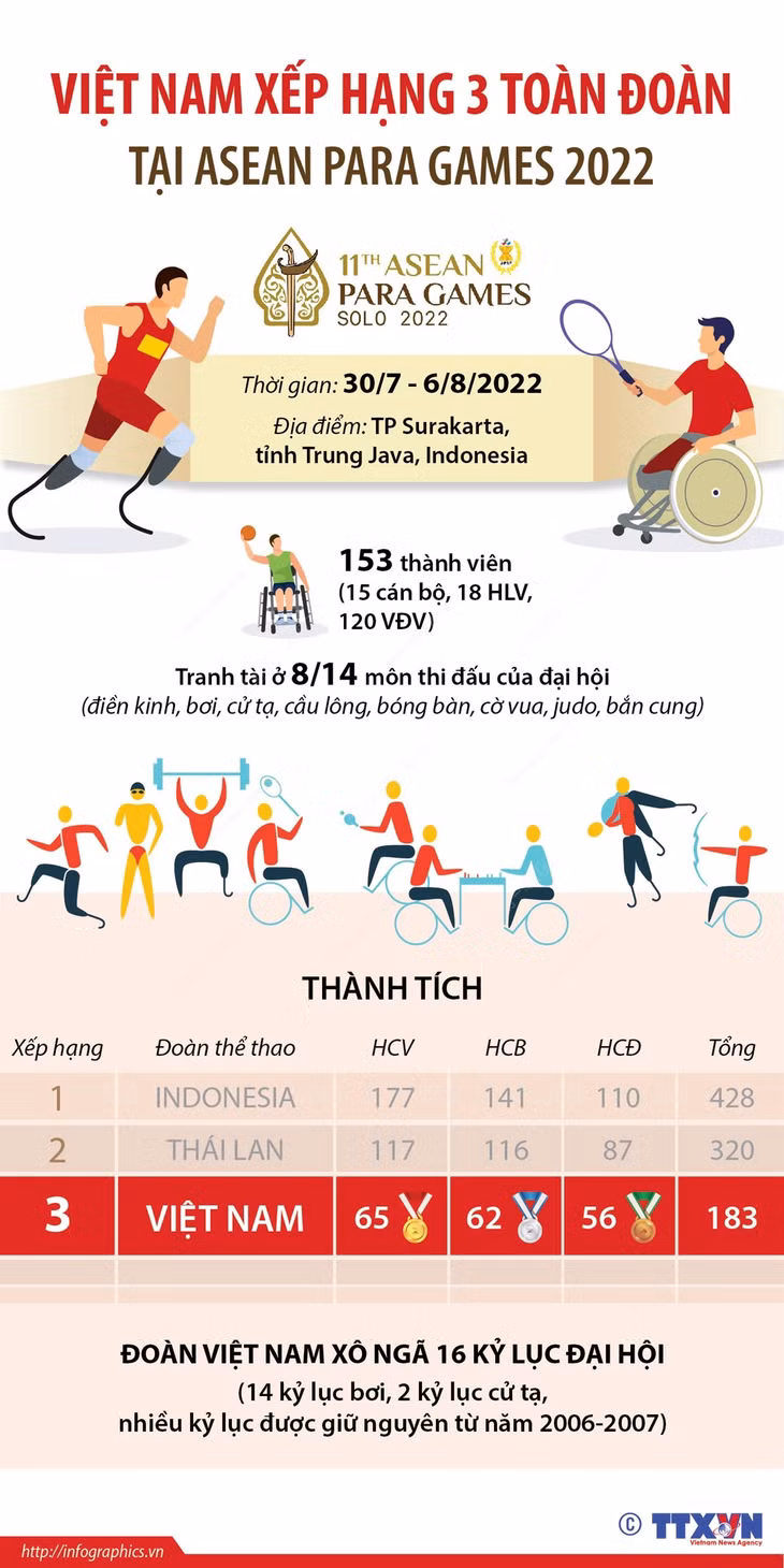 Việt Nam xếp hạng 3 toàn đoàn tại ASEAN Para Games 2022 ảnh 1 Việt Nam xếp hạng 3 toàn đoàn tại ASEAN Para Games 2022 ảnh 1