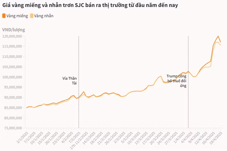 Giá vàng miếng SJC giảm sâu 4 triệu đồng một lượng ảnh 1 Giá vàng miếng SJC giảm sâu 4 triệu đồng một lượng ảnh 1
