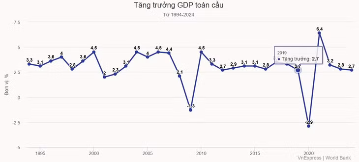 Kinh tế toàn cầu dự báo tăng trưởng chậm nhất từ 2009 ảnh 1