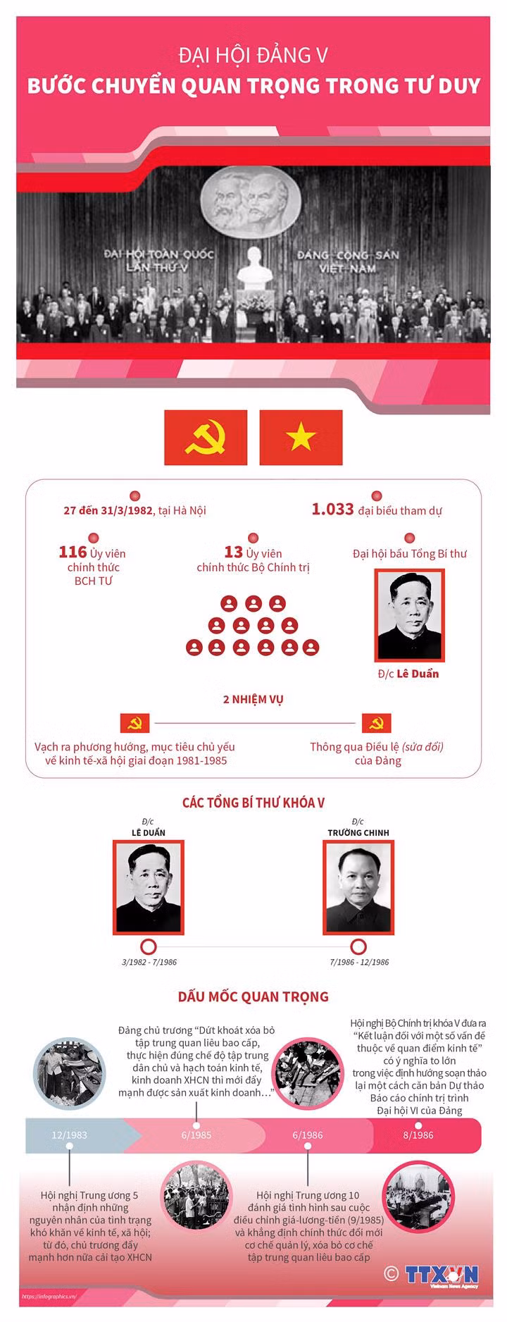 Đại hội lần thứ V của Đảng (1982) ảnh 1 Đại hội lần thứ V của Đảng (1982) ảnh 1