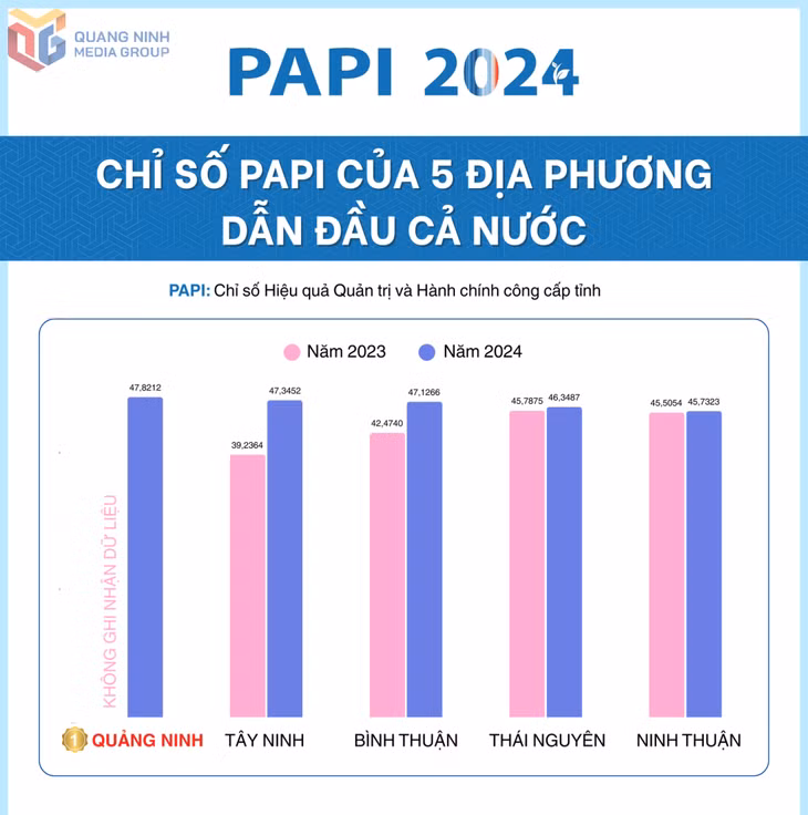 Tỉnh Quảng Ninh dẫn đầu chỉ số PAPI năm 2024.