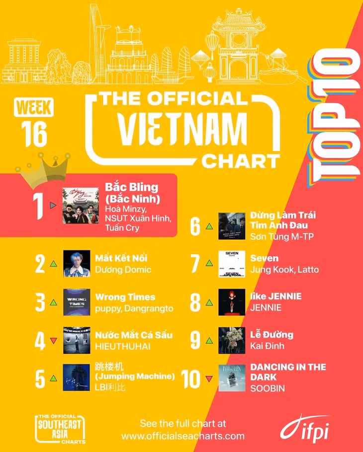 Bảng xếp hạng Top 10 The Official Vietnam Chart tuần 16 - Ảnh: Official SEA Charts