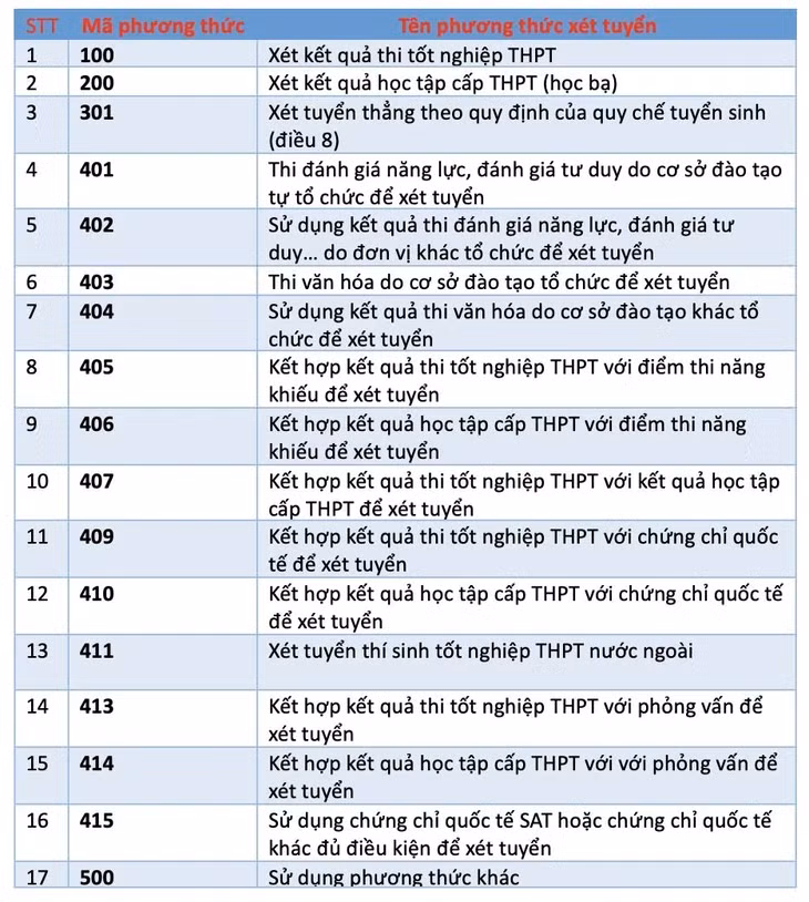 phương thức xét tuyển - Ảnh 2.