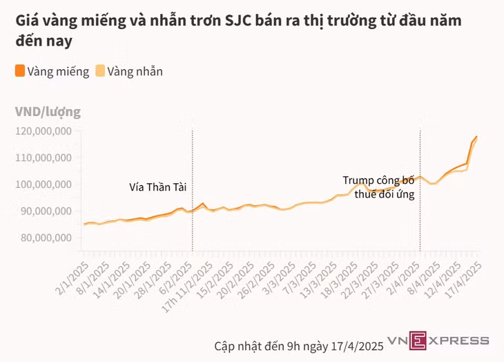 Giá vàng miếng tăng tiếp lên 118 triệu đồng ảnh 1