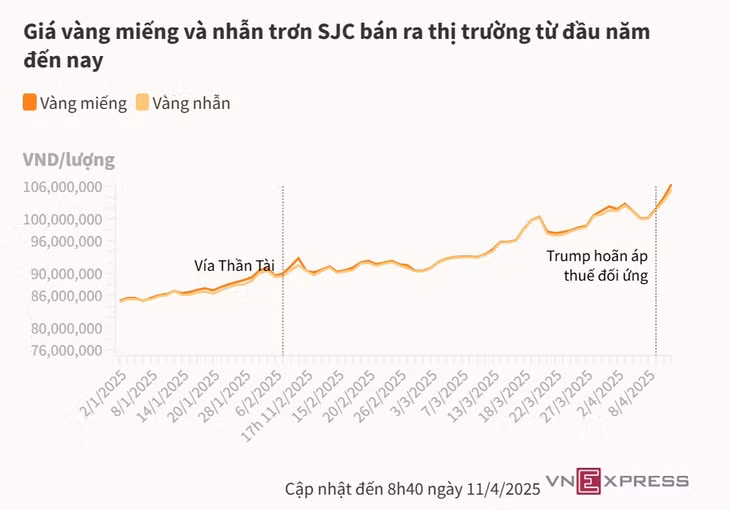 Giá vàng miếng vượt 106 triệu đồng ảnh 1