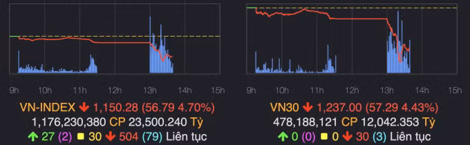 VN-Index thu hẹp biên độ giảm còn 53 điểm sau nhịp biến động mạnh đầu phiên chiều 22/4. Ảnh chụp màn hình