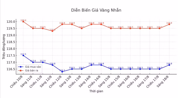 Diễn biến giá vàng nhẫn những phiên giao dịch gần đây. Biểu đồ: Khương Duy