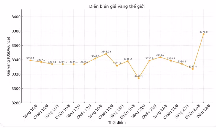 Diễn biến giá vàng thế giới những phiên giao dịch gần đây. Biểu đồ: Phan Anh