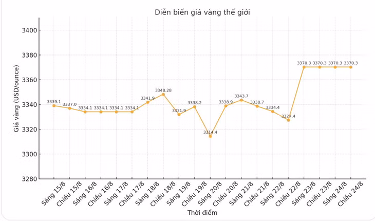 Diễn biến giá vàng thế giới những phiên giao dịch gần đây. Biểu đồ: Phan Anh