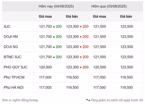 Thống kê giá vàng của Công ty cổ phần Dịch vụ trực tuyến Rồng Việt VDOS - Cập nhật lúc 10 giờ ngày 4/8.