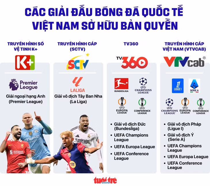 Các giải bóng đá quốc tế Việt Nam sở hữu bản quyền - Đồ họa: AN BÌNH