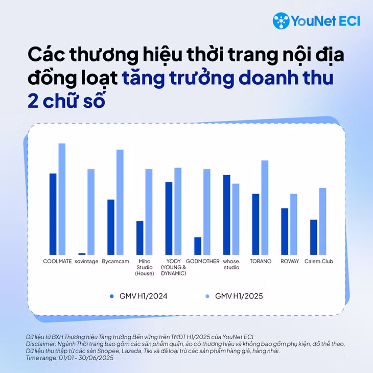 Coolmate đang dẫn đầu doanh thu bán hàng TMĐT đối với ngành hàng thời trang. Ảnh: YouNet.