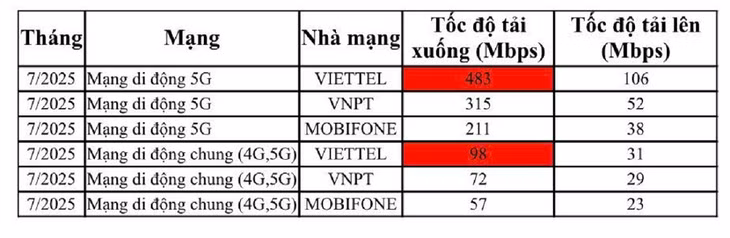 Tốc độ 5G Viettel khẳng định vị thế hàng đầu ảnh 1