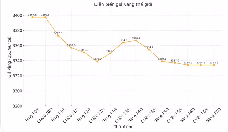 Diễn biến giá vàng thế giới những phiên giao dịch gần đây. Biểu đồ: Phan Anh