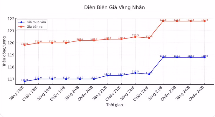 Diễn biến giá vàng nhẫn những phiên giao dịch gần đây. Biểu đồ: Khương Duy