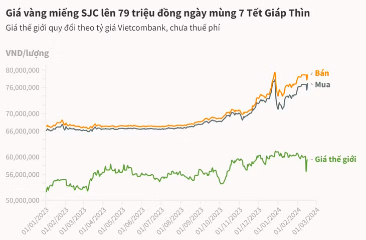 Giá vàng miếng lên 79 triệu đồng ảnh 1 Giá vàng miếng lên 79 triệu đồng ảnh 1