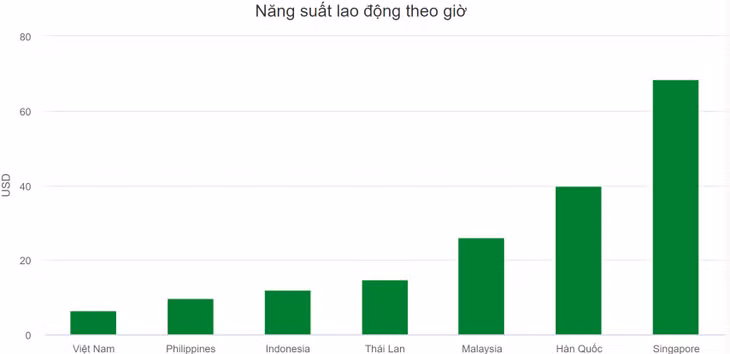 Năng suất lao động theo giờ của Việt Nam thua Philippines, Indonesia ảnh 1 Năng suất lao động theo giờ của Việt Nam thua Philippines, Indonesia ảnh 1