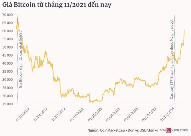Bitcoin vượt 60.000 USD ảnh 1