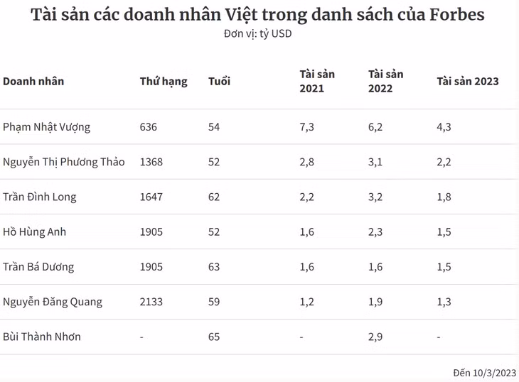Việt Nam còn 6 tỷ phú trong danh sách thế giới ảnh 2