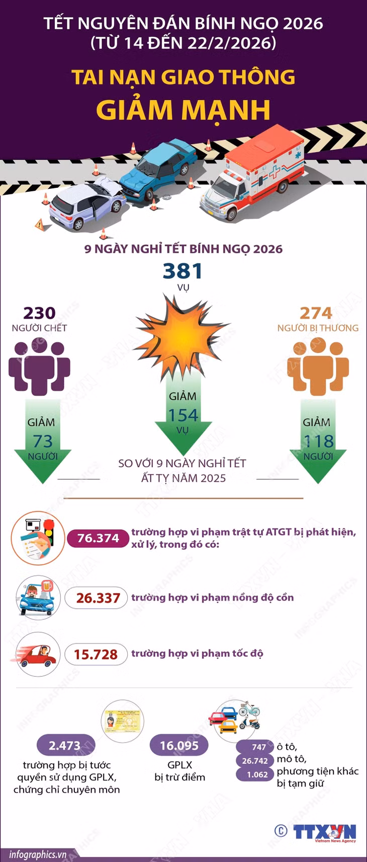 Tết Nguyên đán Bính Ngọ 2026: Tai nạn giao thông giảm mạnh ảnh 1 Tết Nguyên đán Bính Ngọ 2026: Tai nạn giao thông giảm mạnh ảnh 1