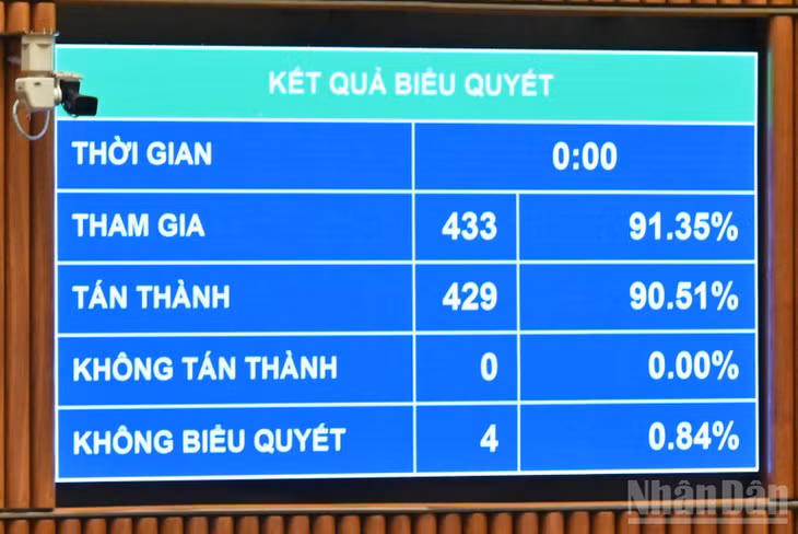 Kết quả biểu quyết. (Ảnh: DUY LINH)