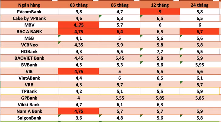 Top ngân hàng có lãi suất cao nhất thị trường hiện nay. Đồ họa: Hà Vy