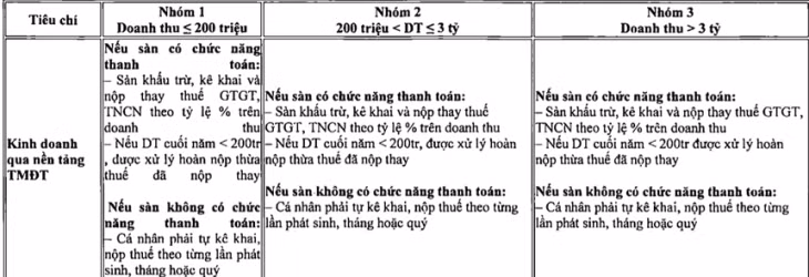 Các tiêu chí quản lý thuế với hộ kinh doanh qua nền tảng thương mại điện tử, từ ngày 1/1/2026.