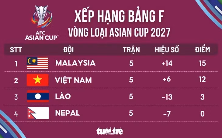 Xếp hạng Asian Cup 2027: Tuyển Việt Nam vẫn kém Malaysia 3 điểm - Đồ họa: AN BÌNH