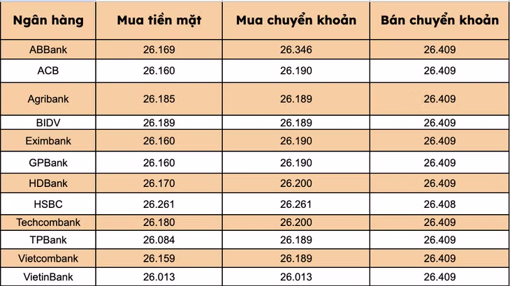 Giá USD tại các ngân hàng thương mại trong nước. Biểu đồ: Thanh Bình