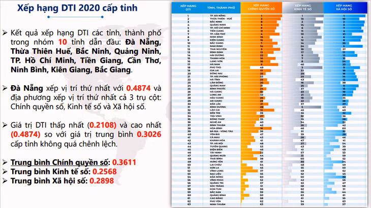 Điểm giá trị và xếp hạng của từng trụ cột đánh giá DTI năm 2020.