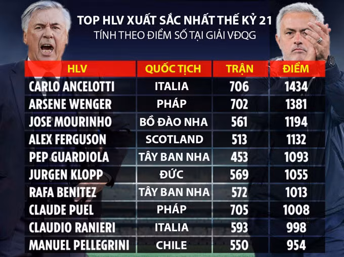 Ancelotti dẫn đầu Top HLV xuất sắc nhất thế kỷ 21 ảnh 2