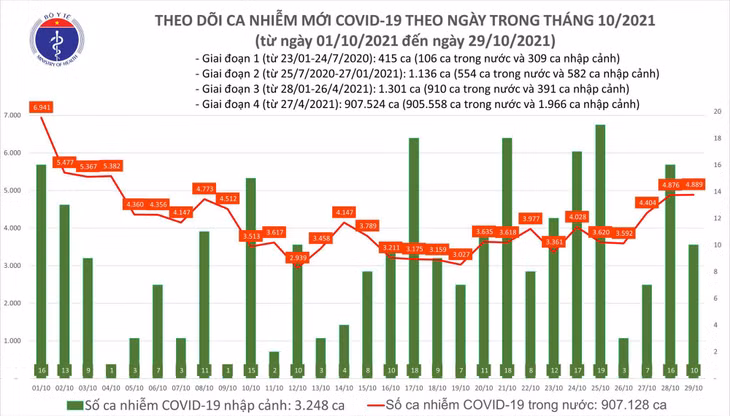 Biểu đồ số ca mắc COVID-19 tại Việt Nam tính đến tối 29/10