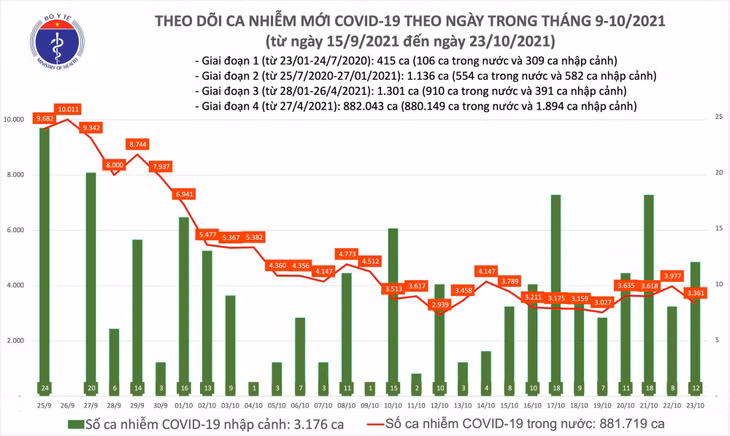 Biều đồ số ca mắc COVID-19 tính đến tối 23/10 ở nước ta.
