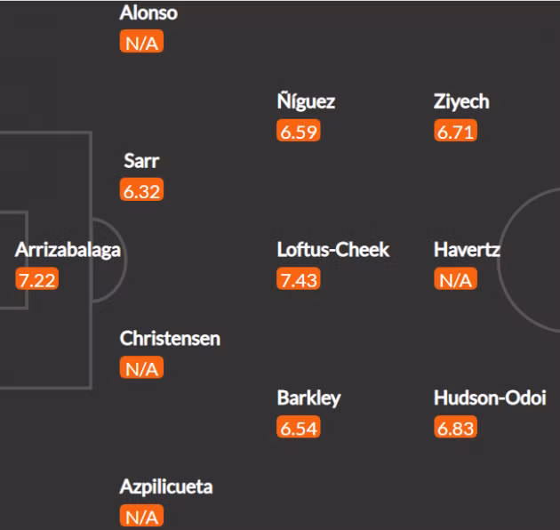 Đội hình dự kiến Chelsea trận gặp Southampton tại vòng 1/8 League Cup theo WhoScored.