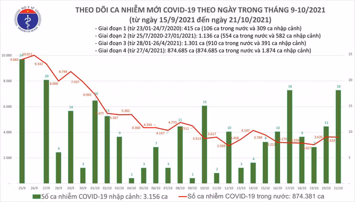 Biểu đồ số ca mắc COVID-19 ở nước ta tính đến tối ngày 21/10
