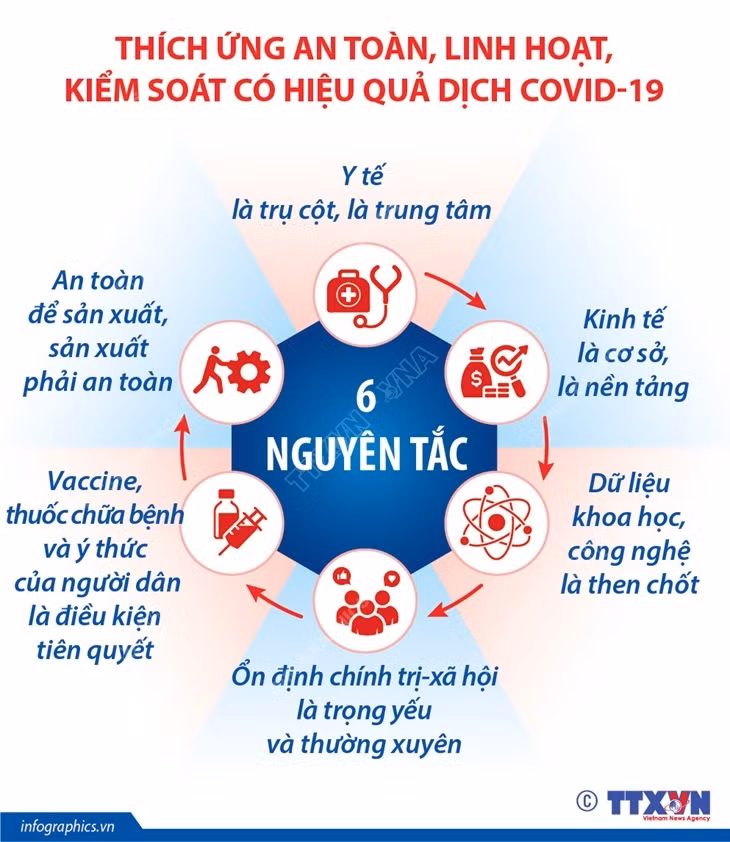 6 nguyên tắc cơ bản trong thích ứng an toàn, linh hoạt, kiểm soát hiệu quả dịch COVID-19. Ảnh: TTXVN