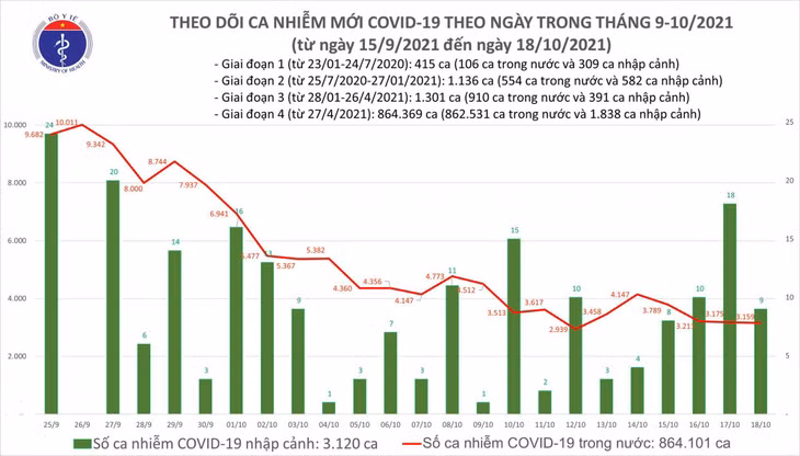 Biểu đồ số ca mắc COVID-19 tại Việt Nam tính đến tối ngày 18/10.