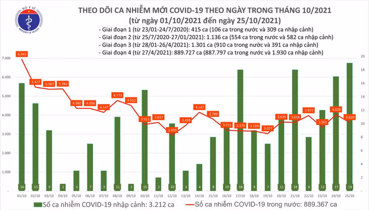 Số ca mắc COVID-19 tại Việt Nam đến ngày 25/10.